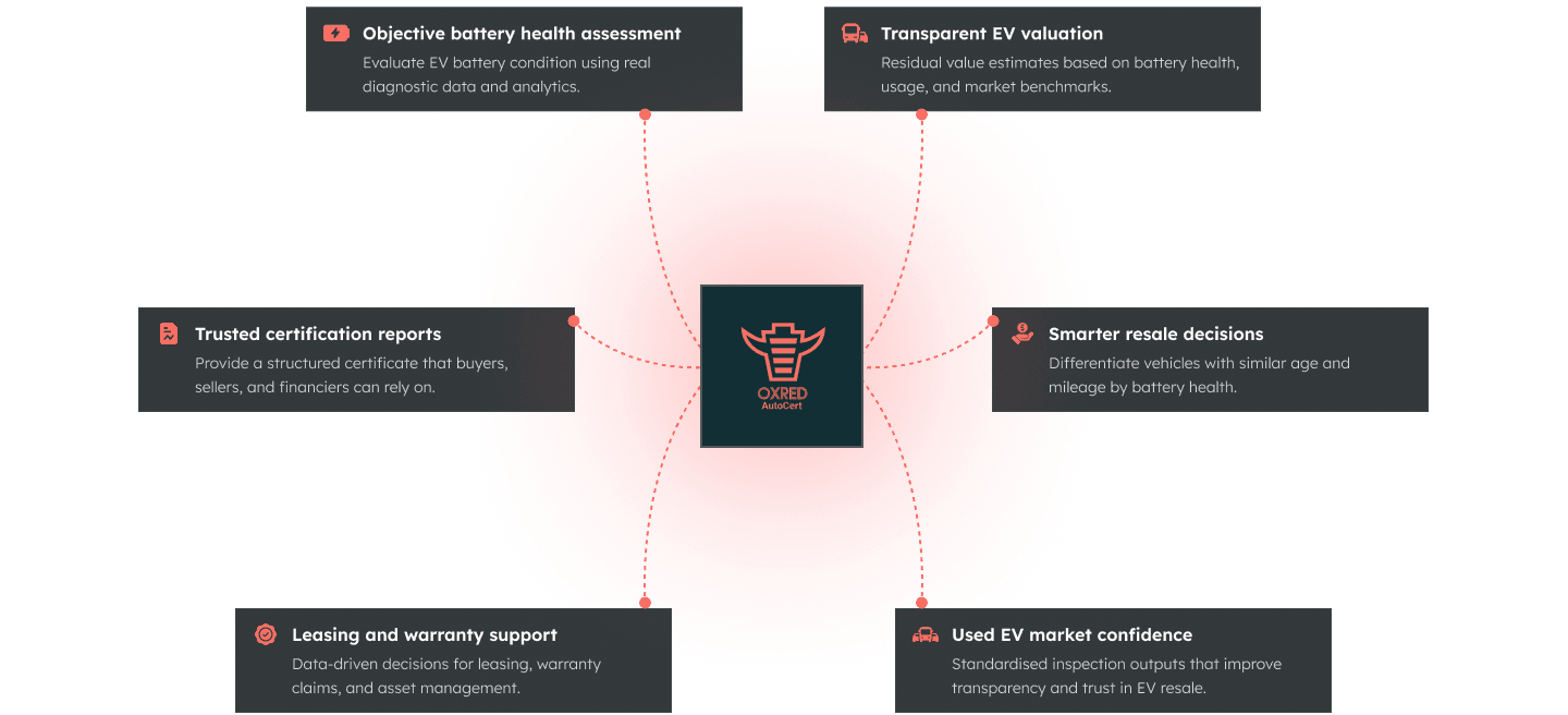 Clear insights for EV lifecycle decisions
